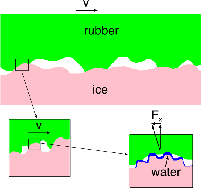 Multiscale physics of rubberice friction,The Journal of Chemical