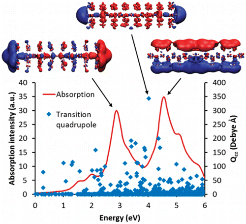 Quantum Mechanical Identification of Quadrupolar Plasmonic Excited ...