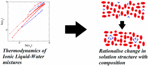 Interactions in Water–Ionic Liquid Mixtures: Comparing Protic and ...