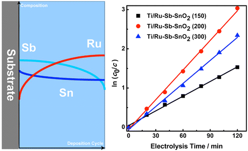 Novel Composition Graded Ti/Ru–Sb–SnO2 Electrode Synthesized By ...