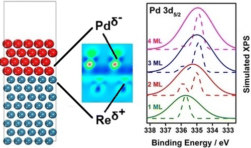 Electronic Structure of Pd Multilayers on Re(0001): The Role of Charge ...