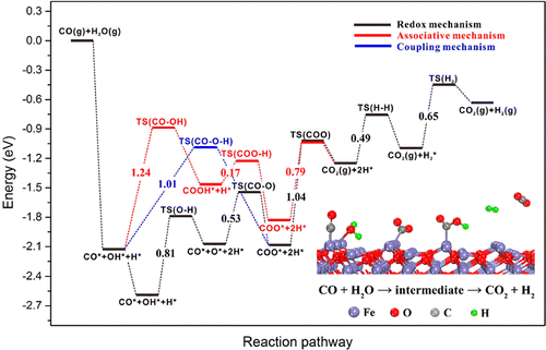 Fe 3 O 4 （111）重构表面水煤气变换反应的机理研究,The Journal of Physical Chemistry C - X-MOL