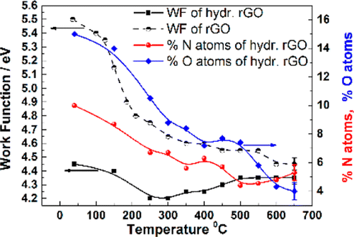 work function of graphene-covered surfaces versus the... Work Function Tuning of Reduced Graphene Oxide Thin Films,The Journal ...