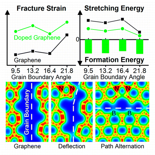 ImpurityInduced Grain Boundary Strengthening in Polycrystalline Graphene,The Journal of