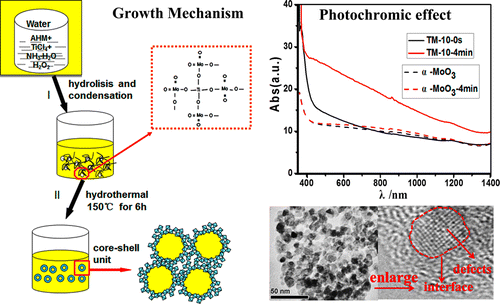 One-Step Hydrothermal Synthesis of TiO2@MoO3 Core–Shell Nanomaterial ...