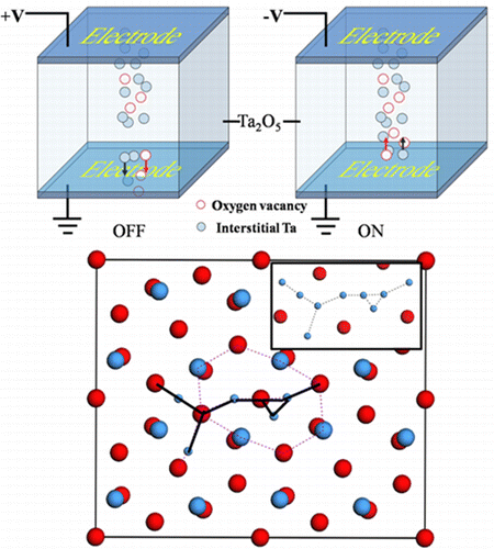 Synergistic Resistive Switching Mechanism of Oxygen Vacancies and Metal ...