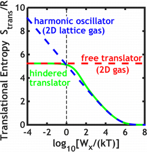 Hindered Translator and Hindered Rotor Models for Adsorbates: Partition ...