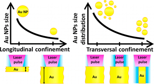 Synthesis of Gold Nanoparticles in Liquid Environment by Laser Ablation ...