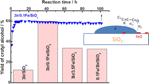 Selective Hydrogenation of Crotonaldehyde over Ir–FeOx/SiO2 Catalysts ...