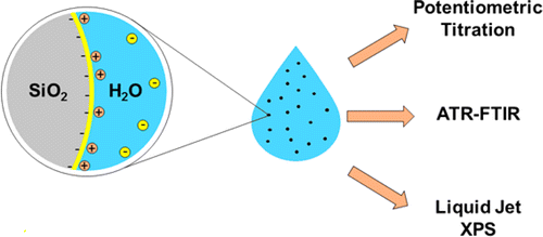 Quantifying Specific Ion Effects On The Surface Potential And Charge ...