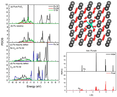 DFT+U Study of Chemical Impurities in PuO2,The Journal of Physical ...