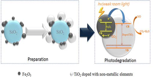 Fabrication of Weak-Room-Light-Driven TiO2-Based Catalysts through ...