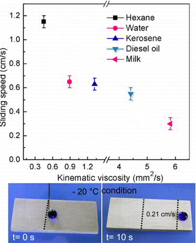 Design and Fabrication of the Lyophobic Slippery Surface and Its ...