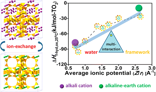 碱和碱土离子交换沸石A的能量学,The Journal of Physical Chemistry C - X-MOL