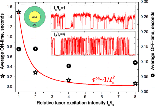 Auger Ionization and Tunneling Neutralization of Single CdSe/ZnS ...