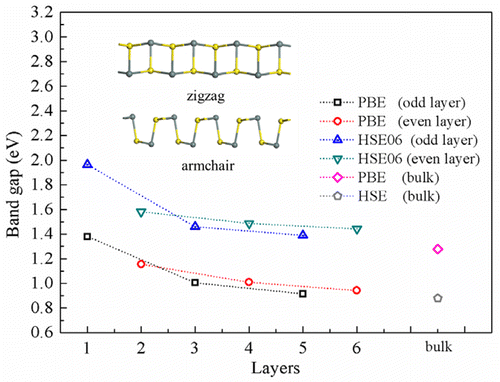 Few-Layer Tin Sulfide: A New Black-Phosphorus-Analogue 2D Material With ...