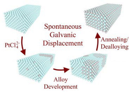 Mechanistic Study of Shape-Anisotropic Nanomaterials Synthesized via ...