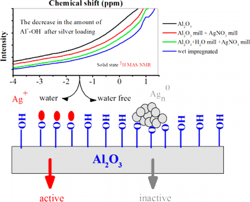 水分作用对制备用于乙醇还原NOx的Ag / Al 2 O 3 催化剂的影响,The Journal of Physical Chemistry ...