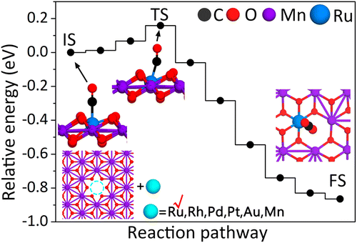 Design of a CO Oxidation Catalyst Based on Two-Dimensional MnO2,The ...