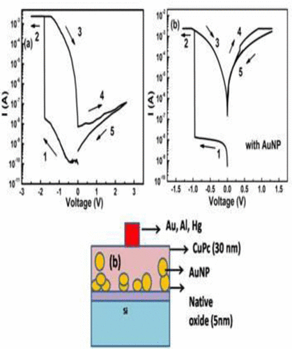 Tunable Switching Characteristics of Low Operating Voltage Organic ...