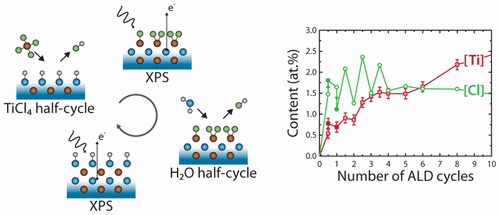 探索超薄ALD生长的TiO 2 薄膜的界面化学:在线XPS研究,The Journal of Physical Chemistry C - X-MOL