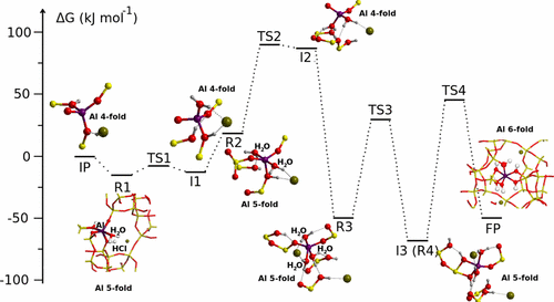 Dealuminification Full Mechanism of Zeolite Dealumination in Aqueous Strong Acid Medium ...