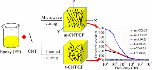 Origin of Increasing Dielectric Constant at Lower Percolation Threshold ...