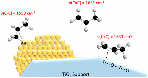 Binding Sites, Geometry, and Energetics of Propene at Nanoparticulate ...