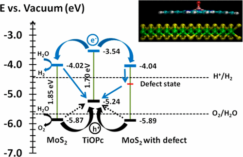 Modulating Electronic and Optical Properties of Monolayer MoS2 Using ...