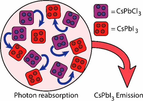 Photon Reabsorption In Mixed CsPbCl3:CsPbI3 Perovskite Nanocrystal ...