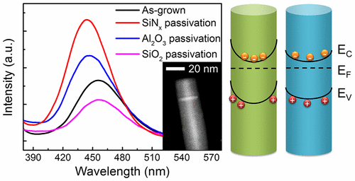 Manipulating the Band Bending of InGaN/GaN Quantum Dots in Nanowires by ...