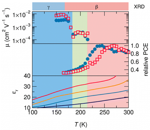 Temperature-Dependent Polarization in Field-Effect Transport and ...