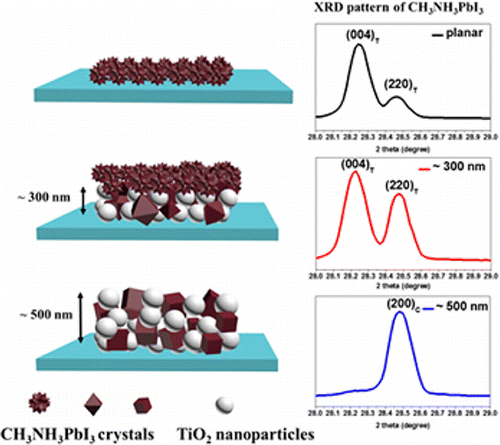 Tio2 Process Chlorine Transition from the Tetragonal to Cubic Phase of Organohalide ...
