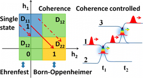 Coherence-Controlled Nonadiabatic Dynamics via State-Space ...