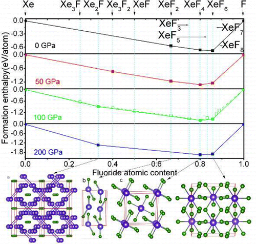 Xfe Graph Xe–Xe共价键驱动下Xe–F化合物的稳定性出现意外趋势,The Journal of Physical Chemistry Letters ...