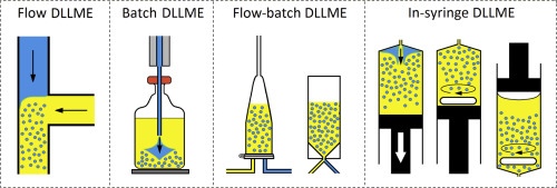Automation of dispersive liquid-liquid microextraction and related ...