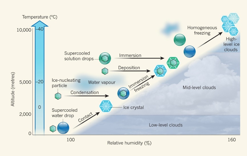 Unlocking the mysteries of freezing in supercooled water droplets