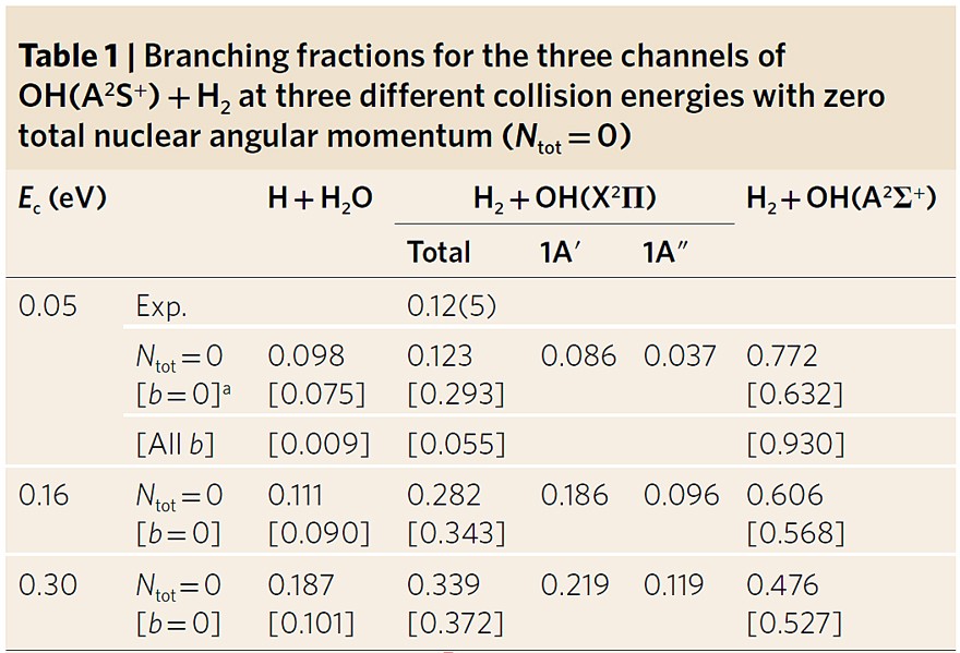 Nat. Chem.：全维量子立体动力学研究—OH(A²Σ⁺)和H₂碰撞的非绝热淬灭- X 