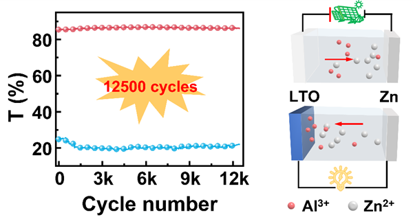 ACS Nano | 超长寿命水系电致变色电池- X-MOL资讯