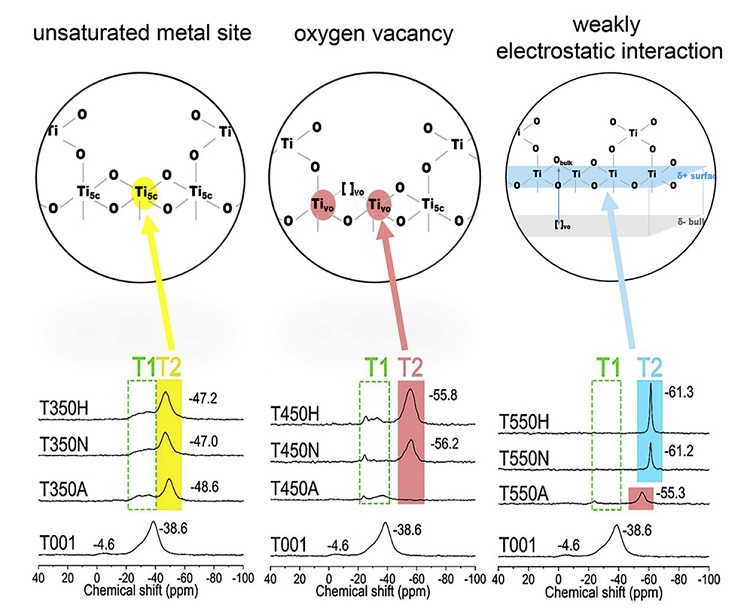 复旦大学贺鹤勇/叶林Chem Catal.：³¹P固体核磁技术直接定量分析TiO₂