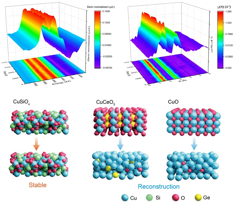 构筑具有抗重构特性的Cu-O-Si原子界面稳定铜用于电化学CO2还原- X-MOL资讯