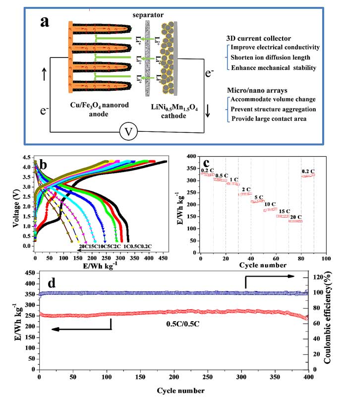 高性能锂离子电池电极的化学设计：基于3D结构铜阵列集流体的Fe3O4核壳微纳结构阵列- X-MOL资讯