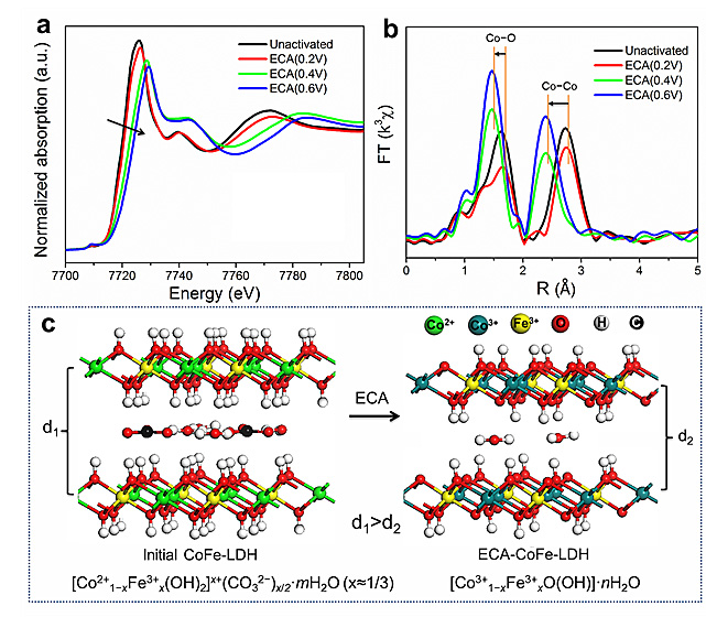 (a, b)cofe-ldh陣列在不同活化電壓下co元素k邊的結構變化表徵(xanes