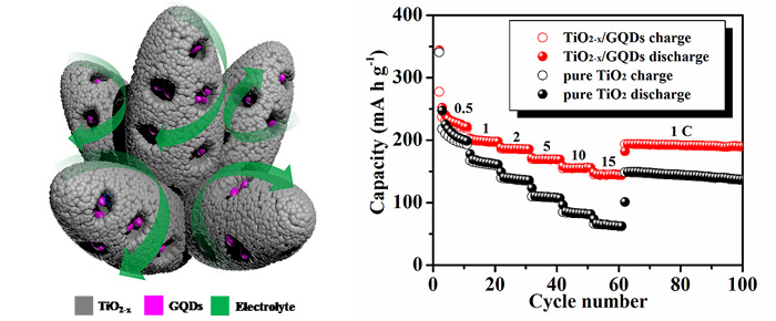 Tio2 X Gqd复合材料的合成及其储锂性能的研究 X Mol资讯