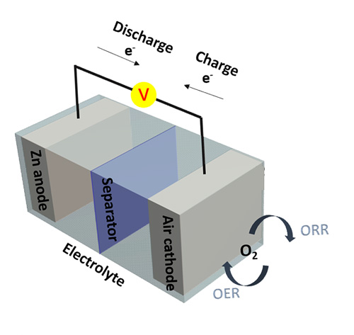 batteriessupercaps缺陷碳基材料用於可充電鋅空氣電池
