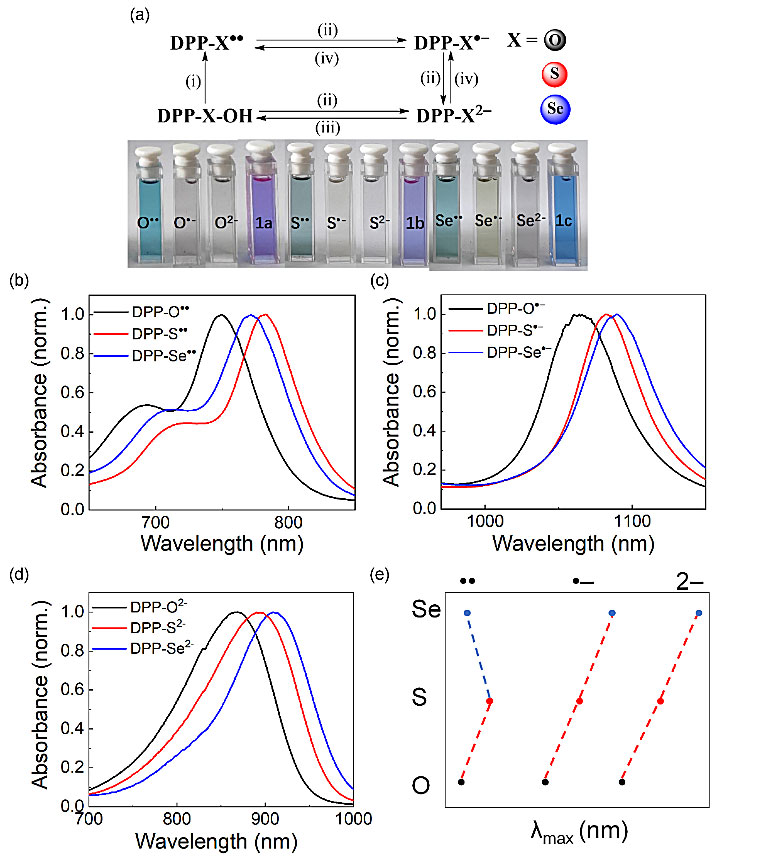 隨著雜原子半徑逐漸減小,從o,s到se,雙自由基分子的吸收光譜先紅移再