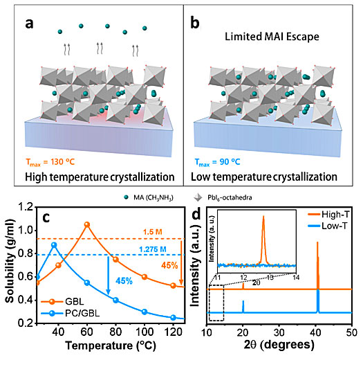 Acs Energy Lett 低温结晶带来高效钙钛矿太阳能电池 X Mol资讯
