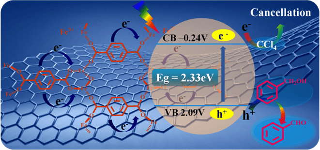 可见光下mofs/石墨烯复合光催化剂催化醇类的选择性氧化反应