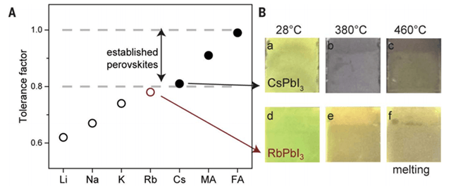 goldschmidt容忍因子常被用来评估钙钛矿材料中的这些一价阳离子,在