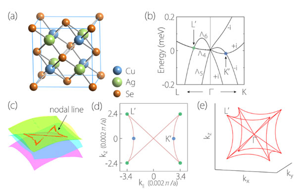 反萤石cu2s系列拓扑材料中的正负自旋轨道耦合,左右自旋手征,nodal